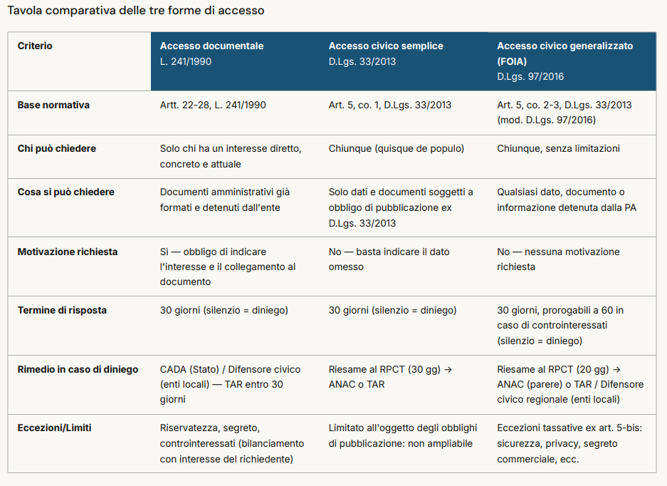 Le tre forme di accesso a confronto