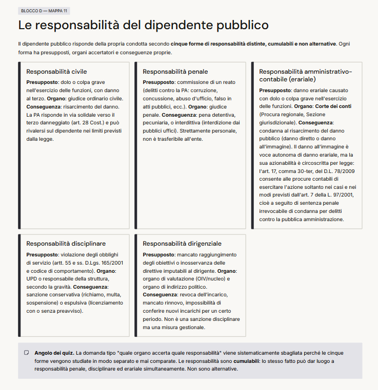 Mappa 11 — Le responsabilità del dipendente pubblico
