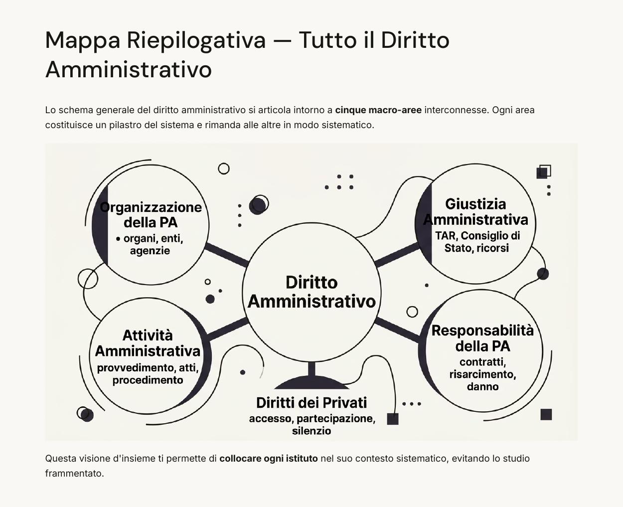 Anteprima pagina 1 della Guida Rapida al Ripasso di Diritto Amministrativo