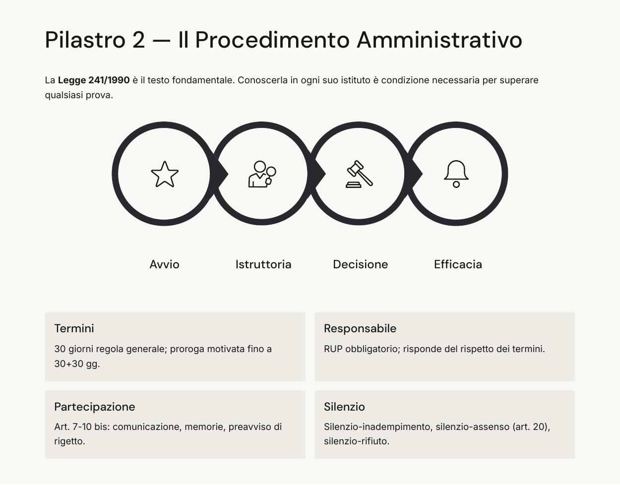 Anteprima pagina 2 della Guida Rapida al Ripasso di Diritto Amministrativo