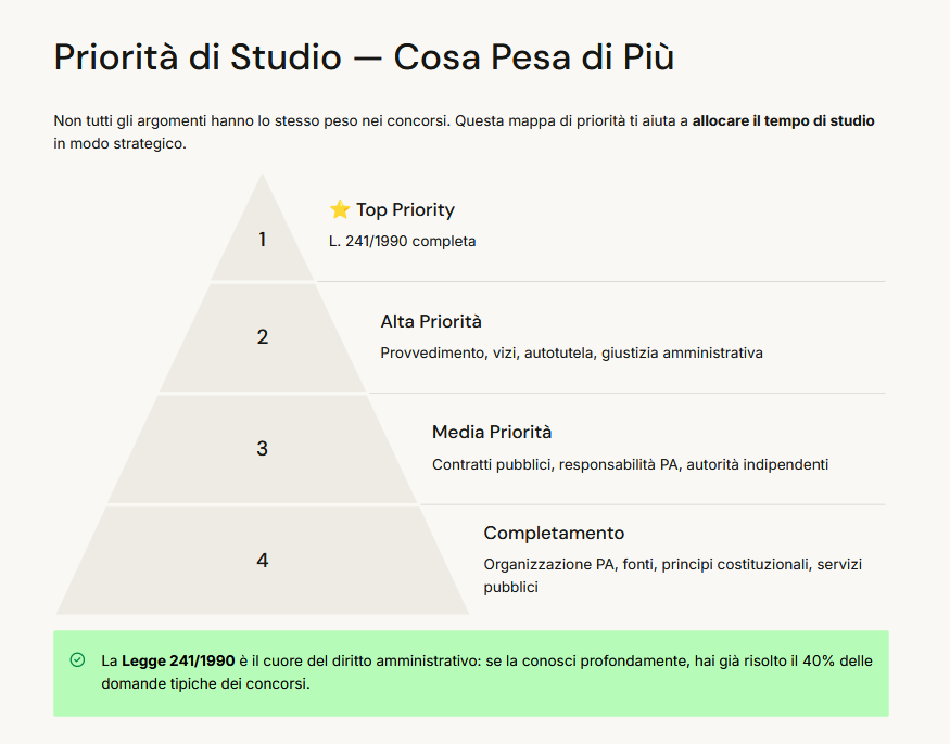 Priorità di studio — cosa pesa di più nei concorsi